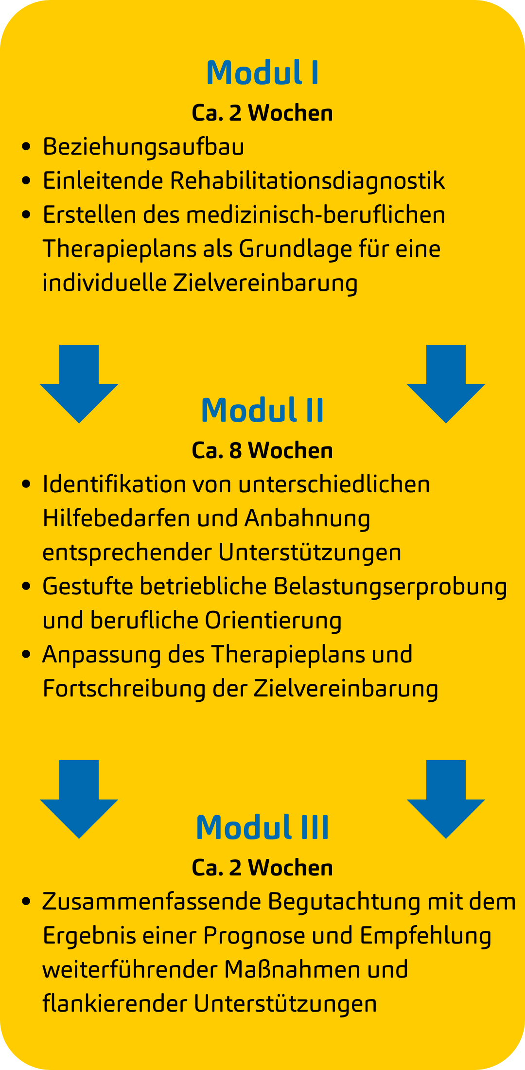 Ablaufplan der MBR Phase 2